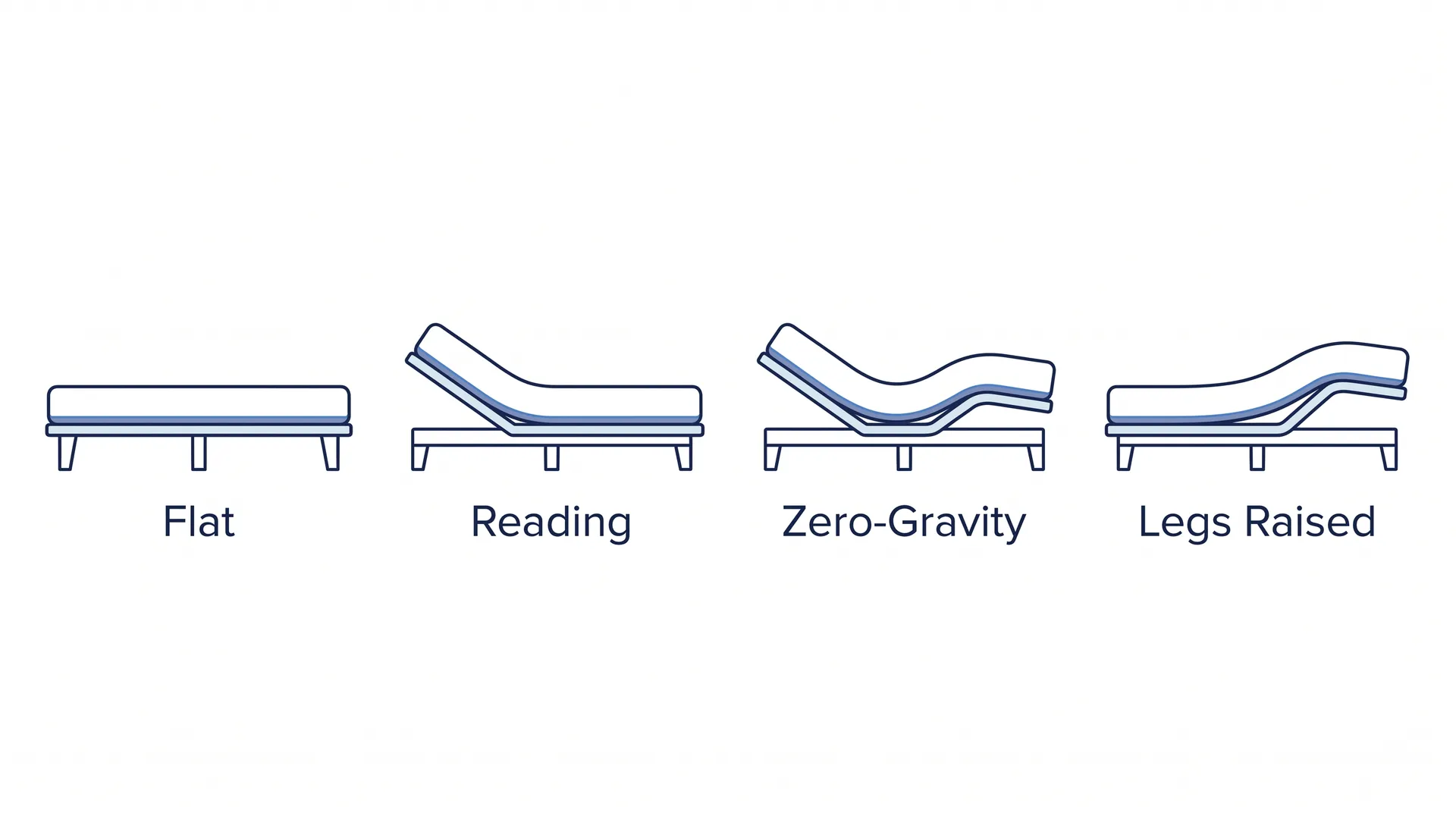 Line icons of four adjustable base positions: flat, reading, zero-gravity and legs raised