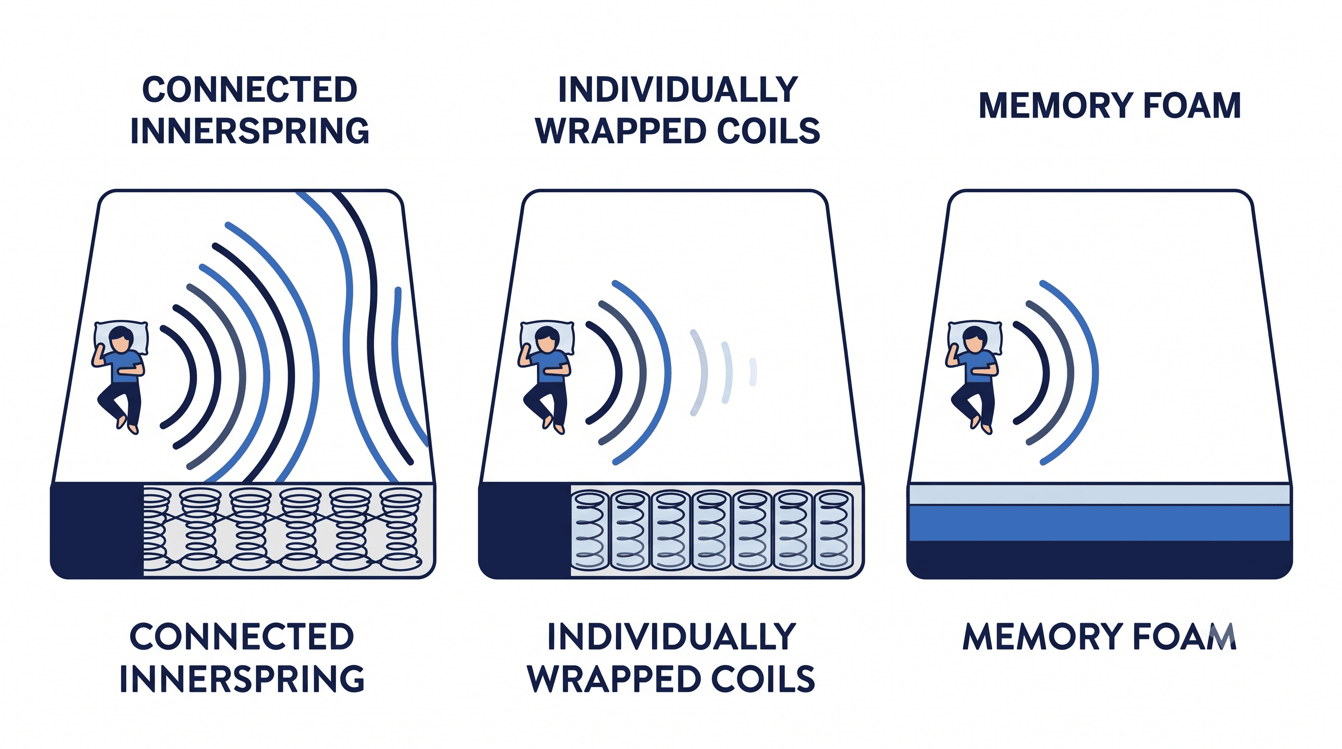 Motion Isolation Diagram Motion Isolation Diagram