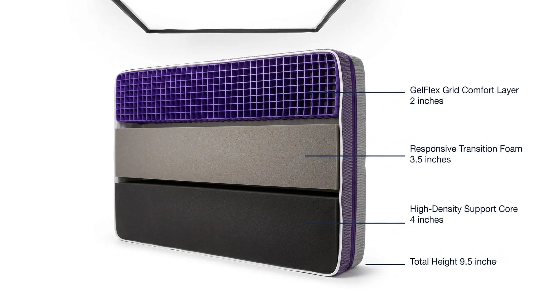 Purple Original cross-section with labeled GelFlex grid, transition foam and support core, 9.5 inches total